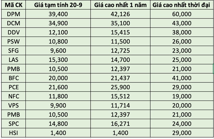 Giá phân bón nhiều nơi tăng, sóng cổ phiếu ngành này bao giờ sẽ lặng?
